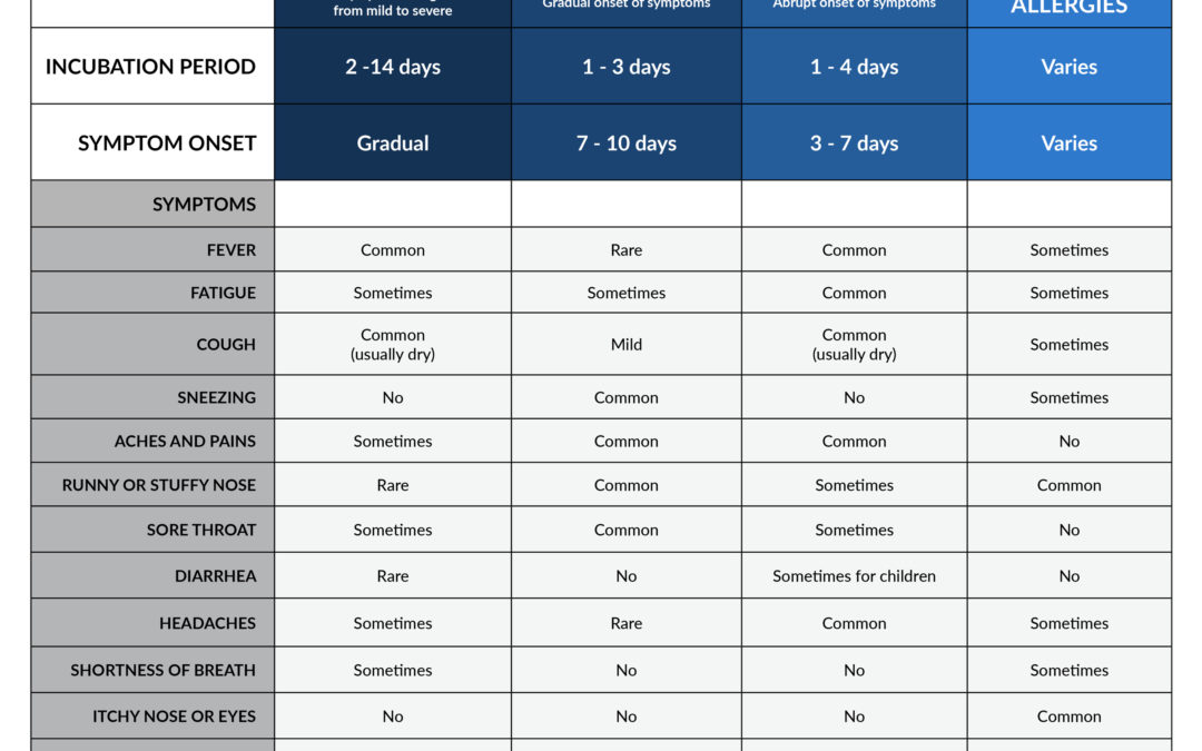 COVID symptom chart